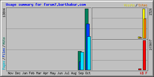 Usage summary for forum7.barthakur.com